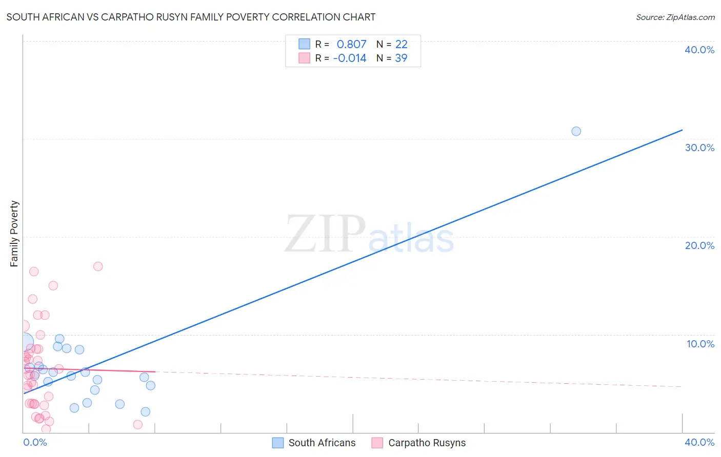 South African vs Carpatho Rusyn Family Poverty