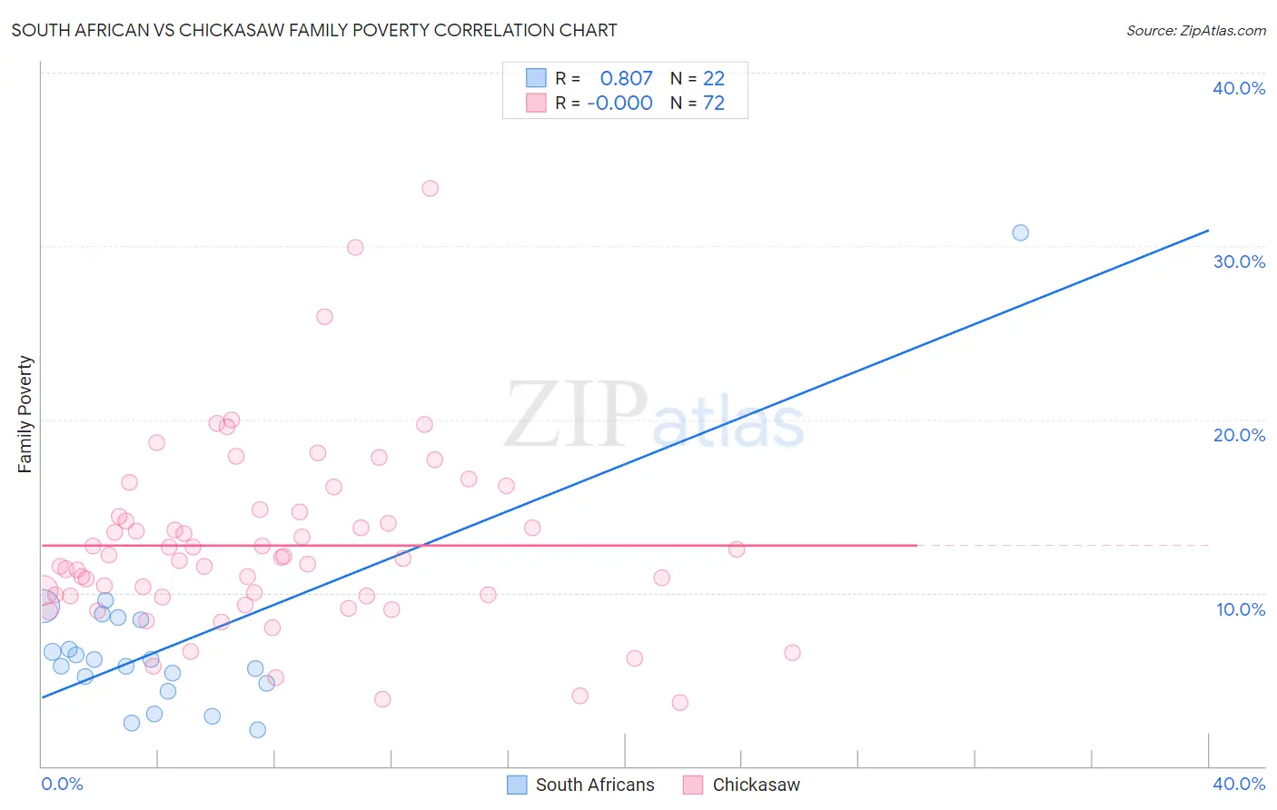 South African vs Chickasaw Family Poverty