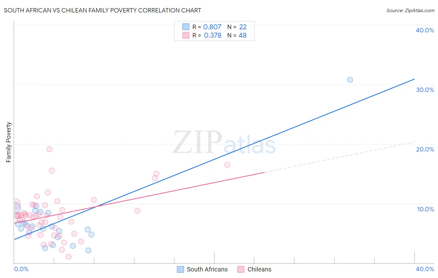 South African vs Chilean Family Poverty