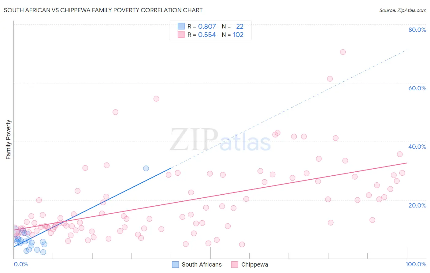 South African vs Chippewa Family Poverty