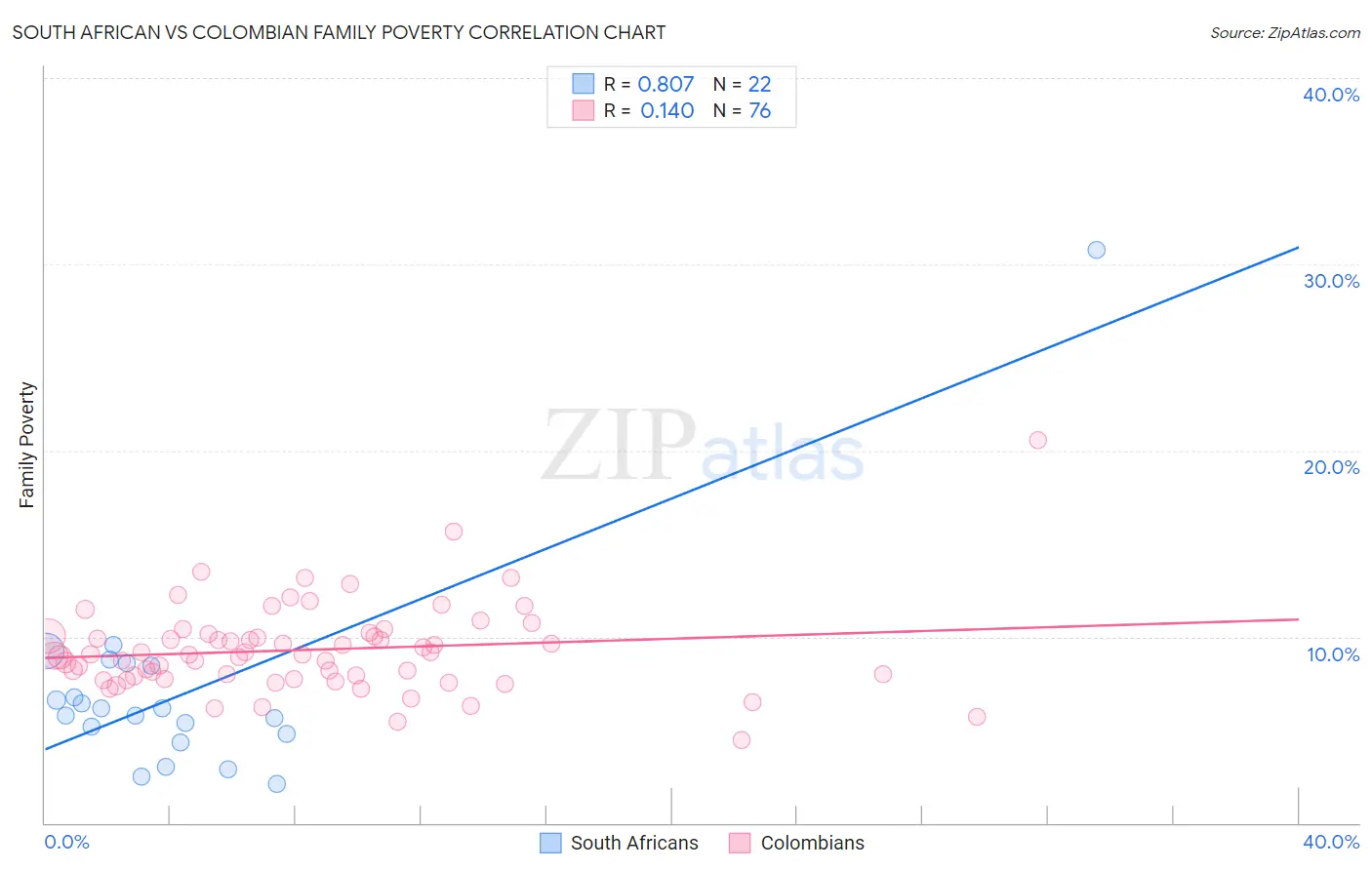 South African vs Colombian Family Poverty