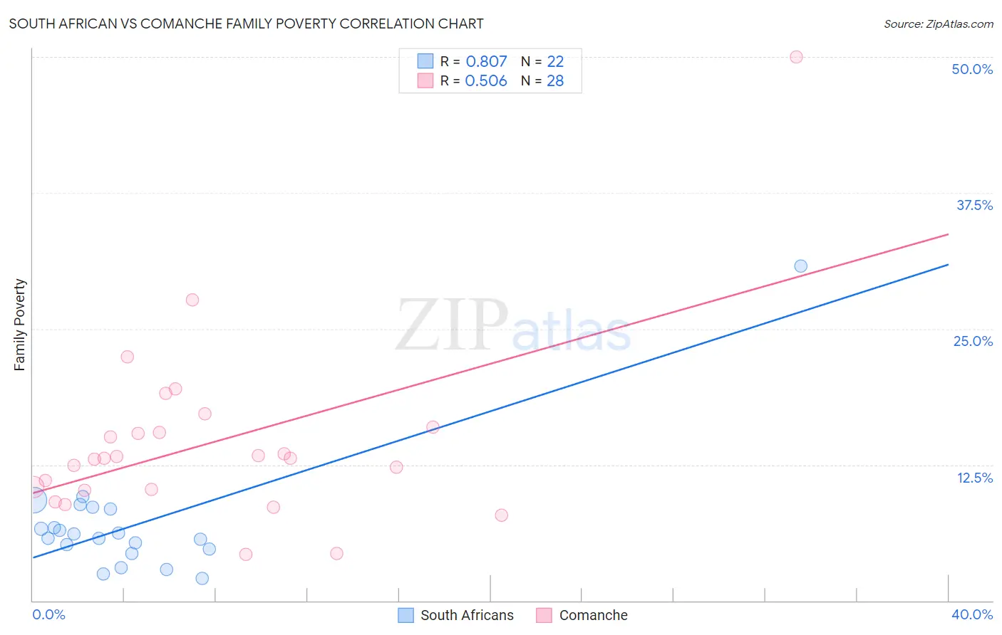 South African vs Comanche Family Poverty