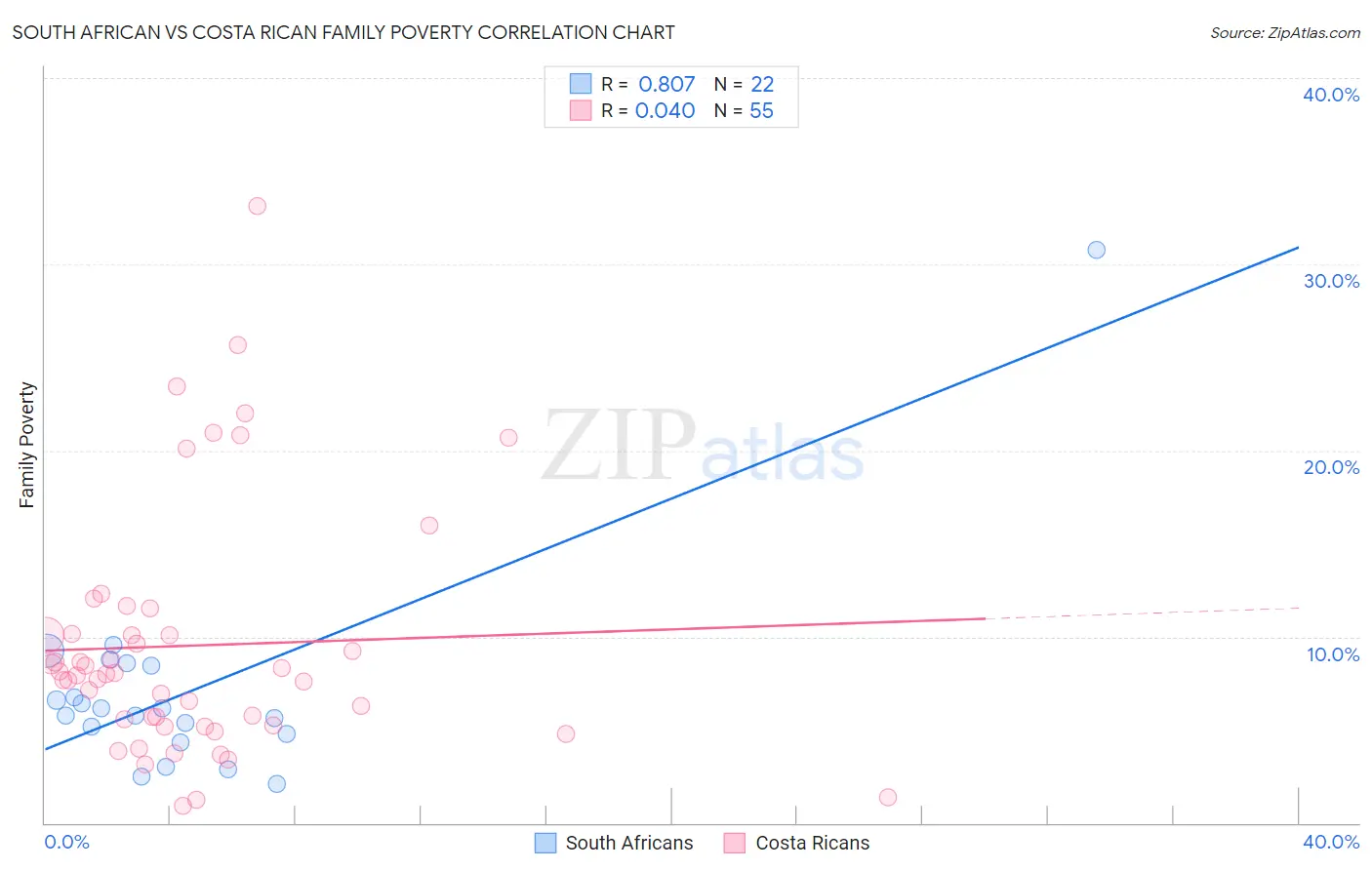 South African vs Costa Rican Family Poverty