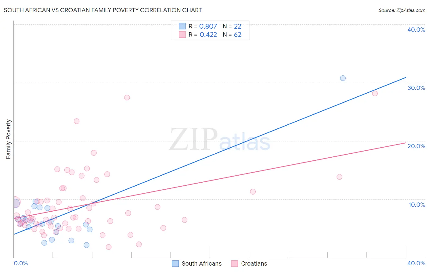 South African vs Croatian Family Poverty
