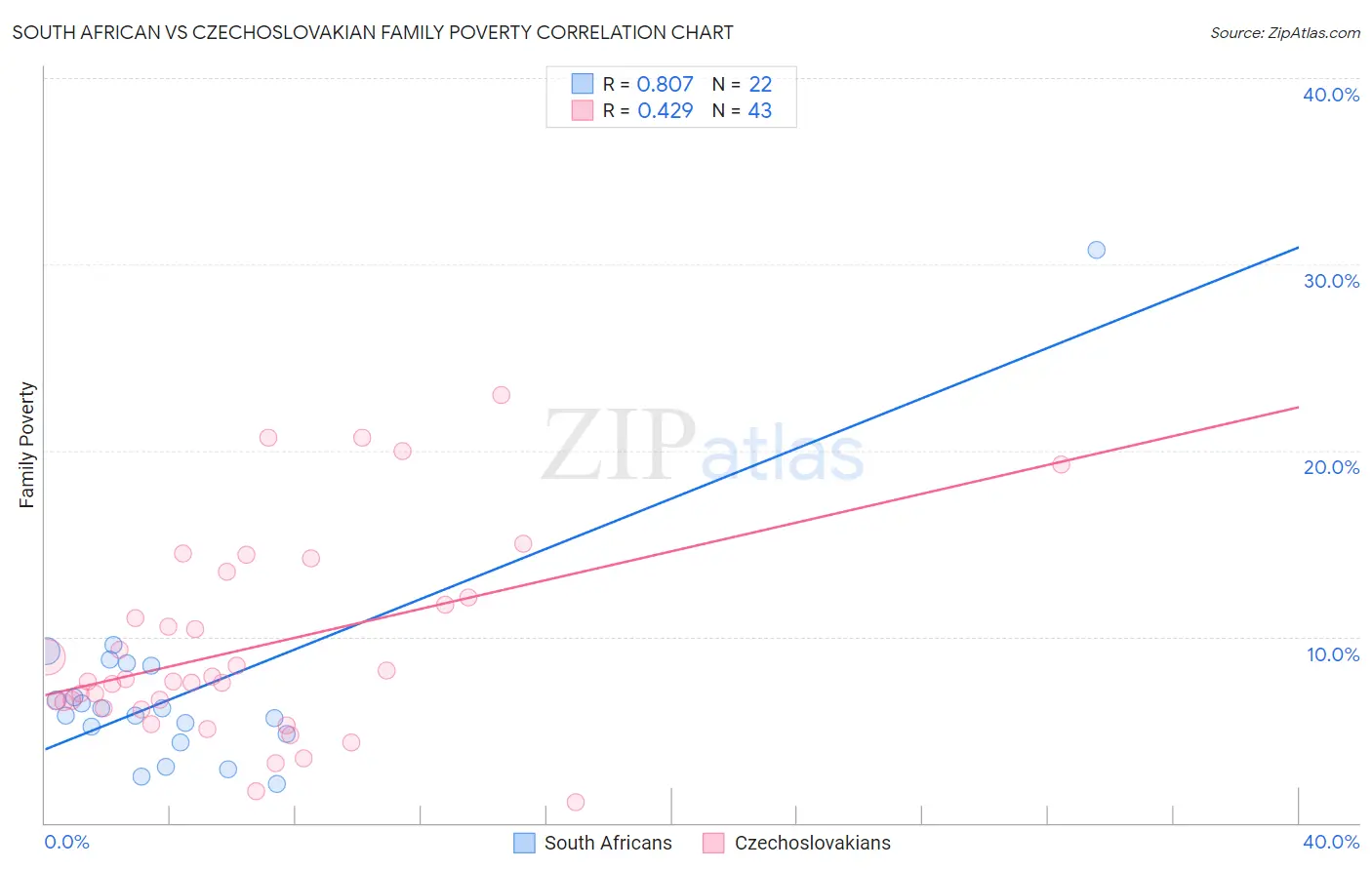 South African vs Czechoslovakian Family Poverty