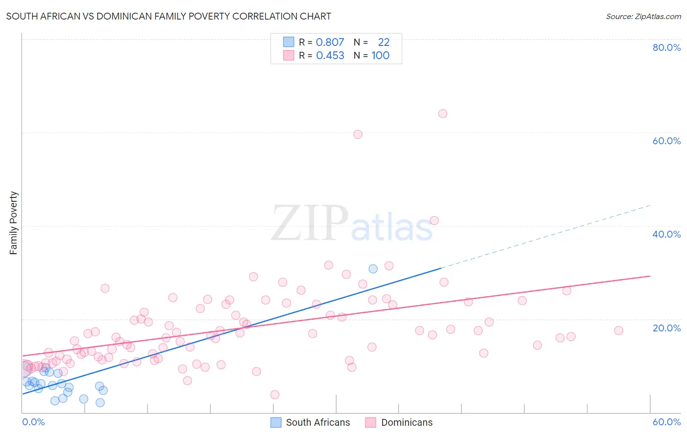 South African vs Dominican Family Poverty