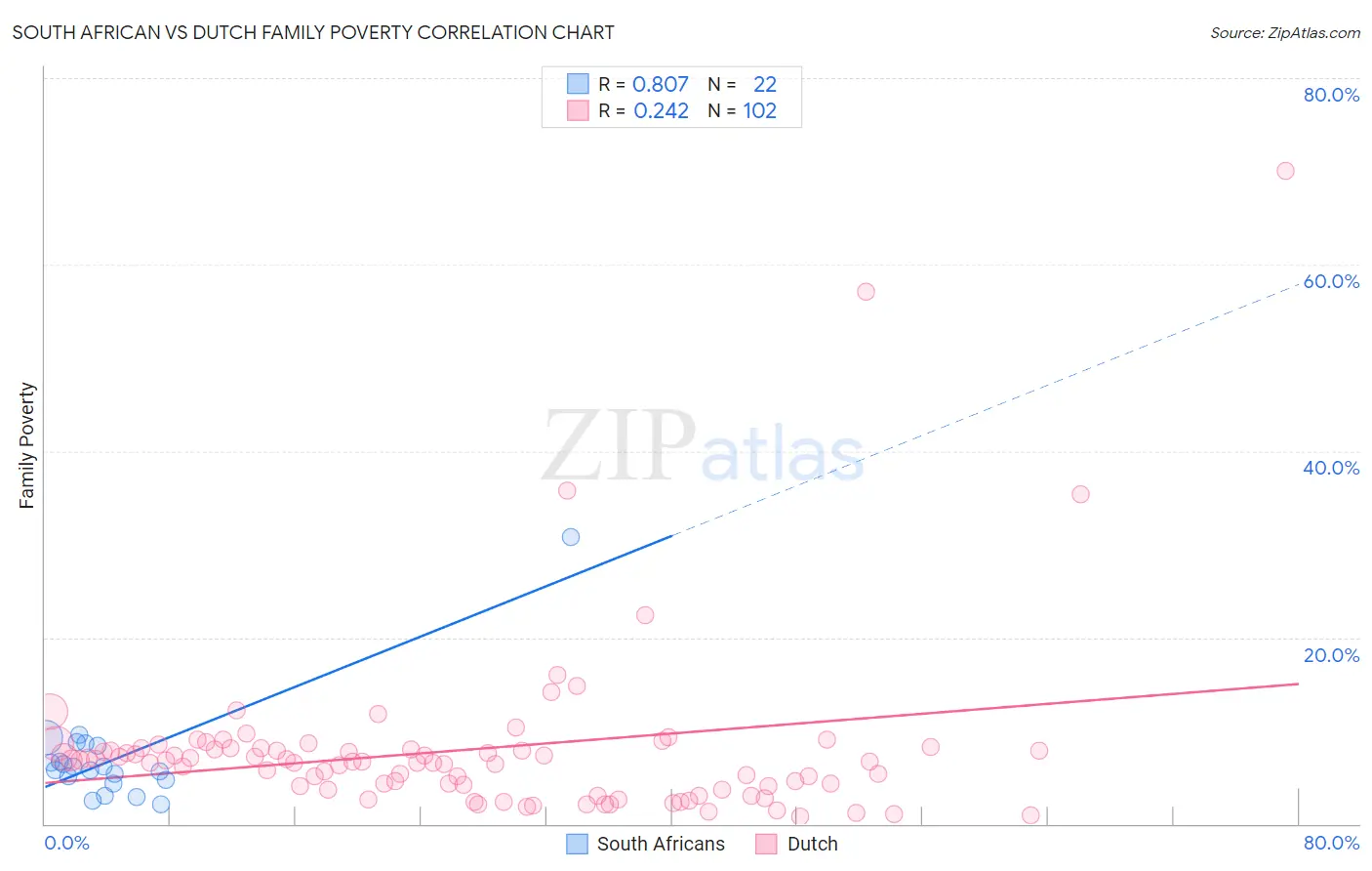 South African vs Dutch Family Poverty