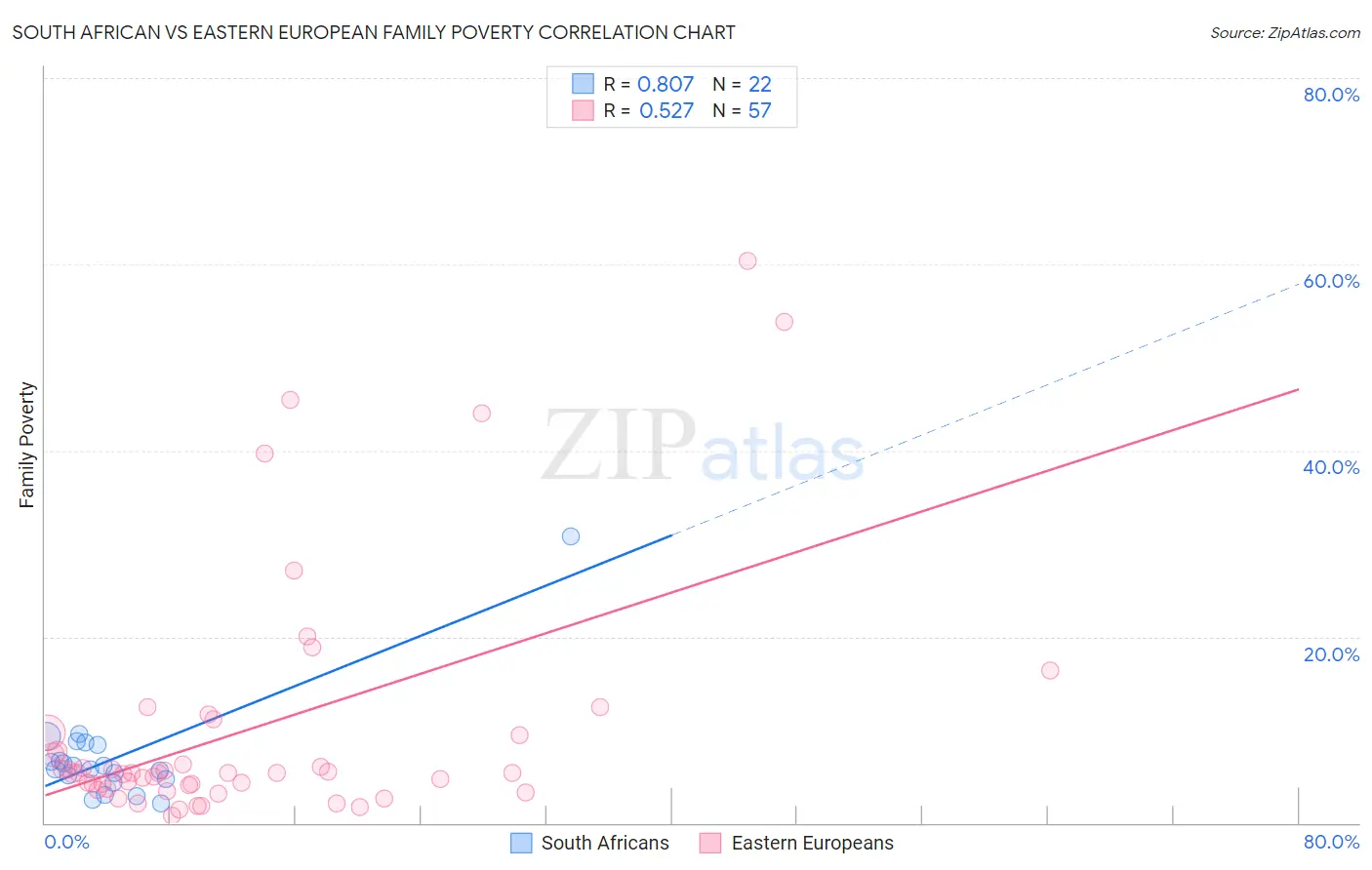 South African vs Eastern European Family Poverty