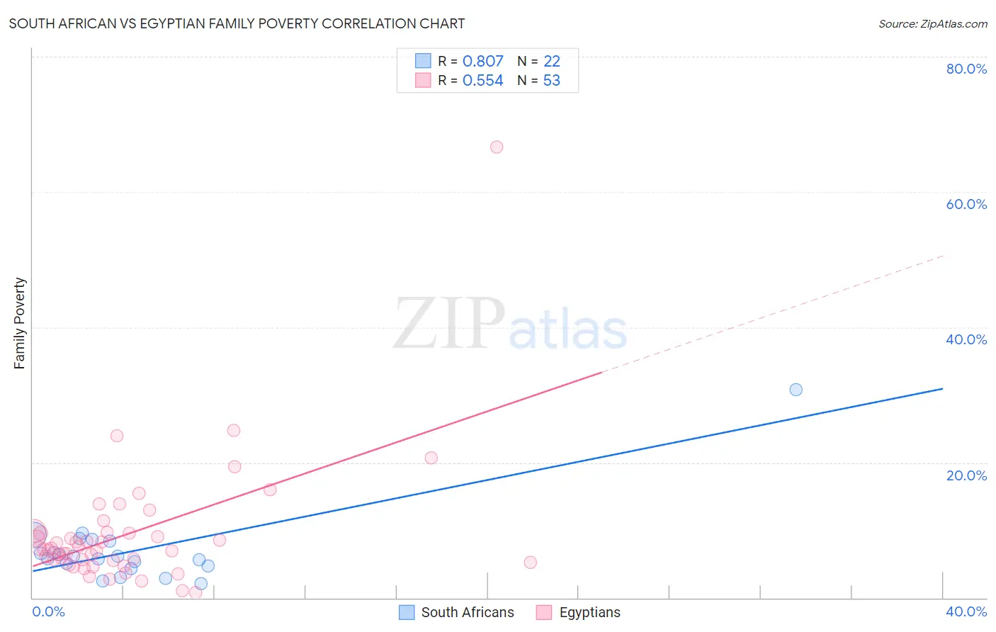 South African vs Egyptian Family Poverty