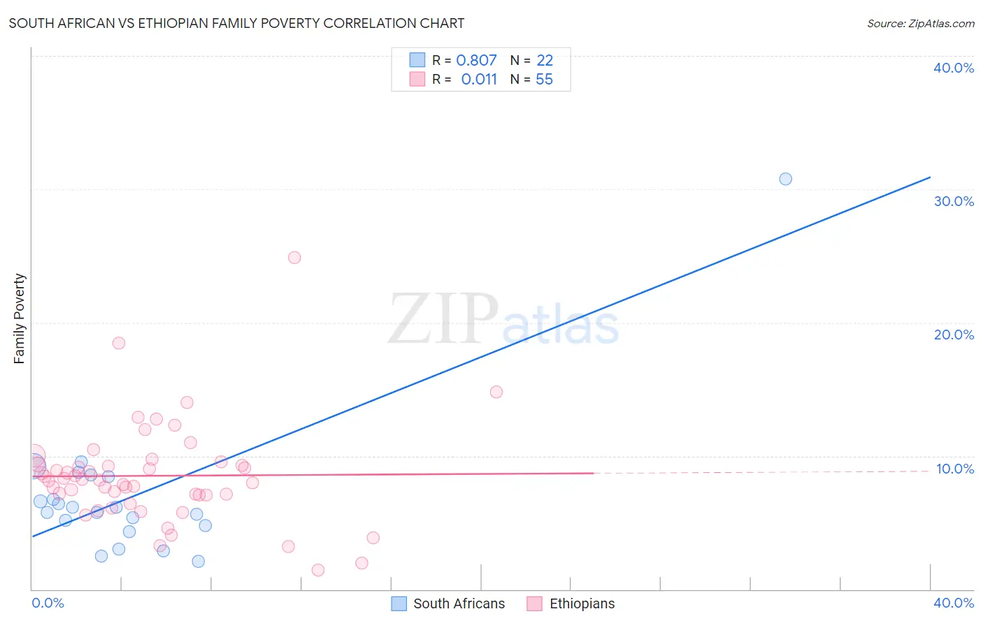 South African vs Ethiopian Family Poverty