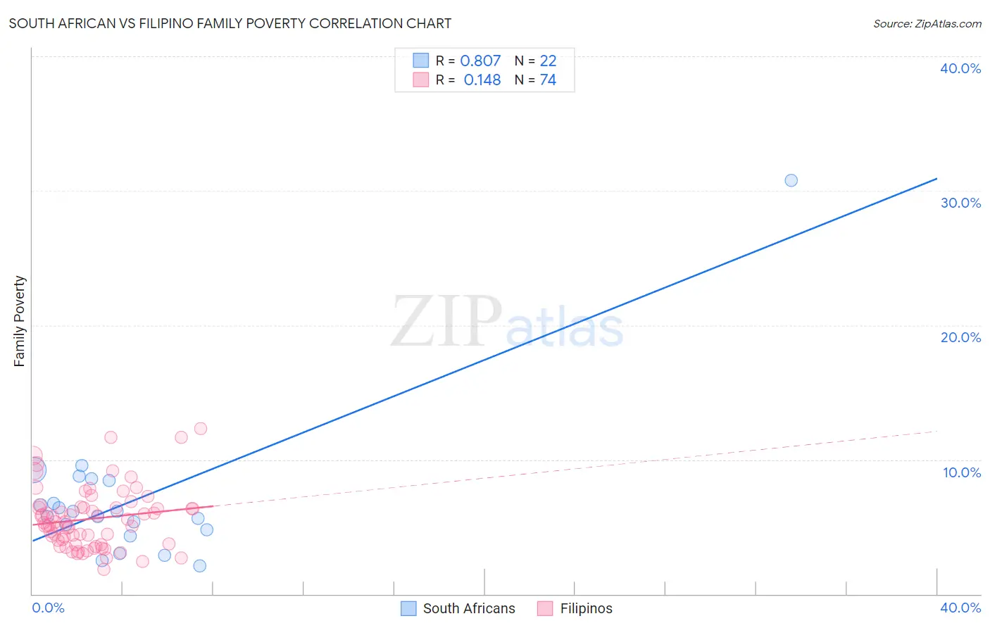 South African vs Filipino Family Poverty