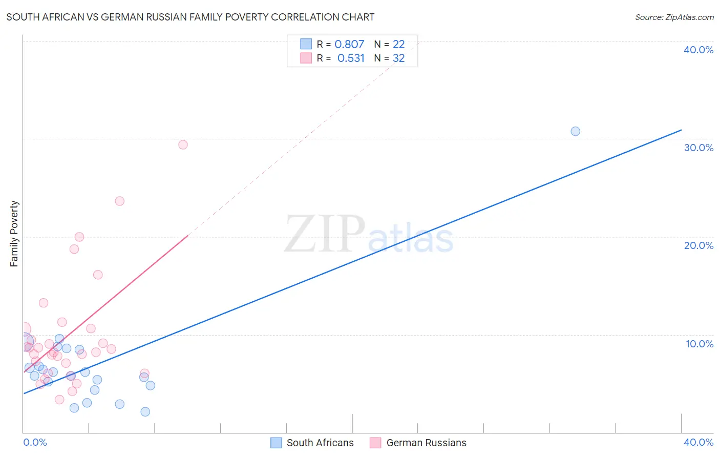 South African vs German Russian Family Poverty