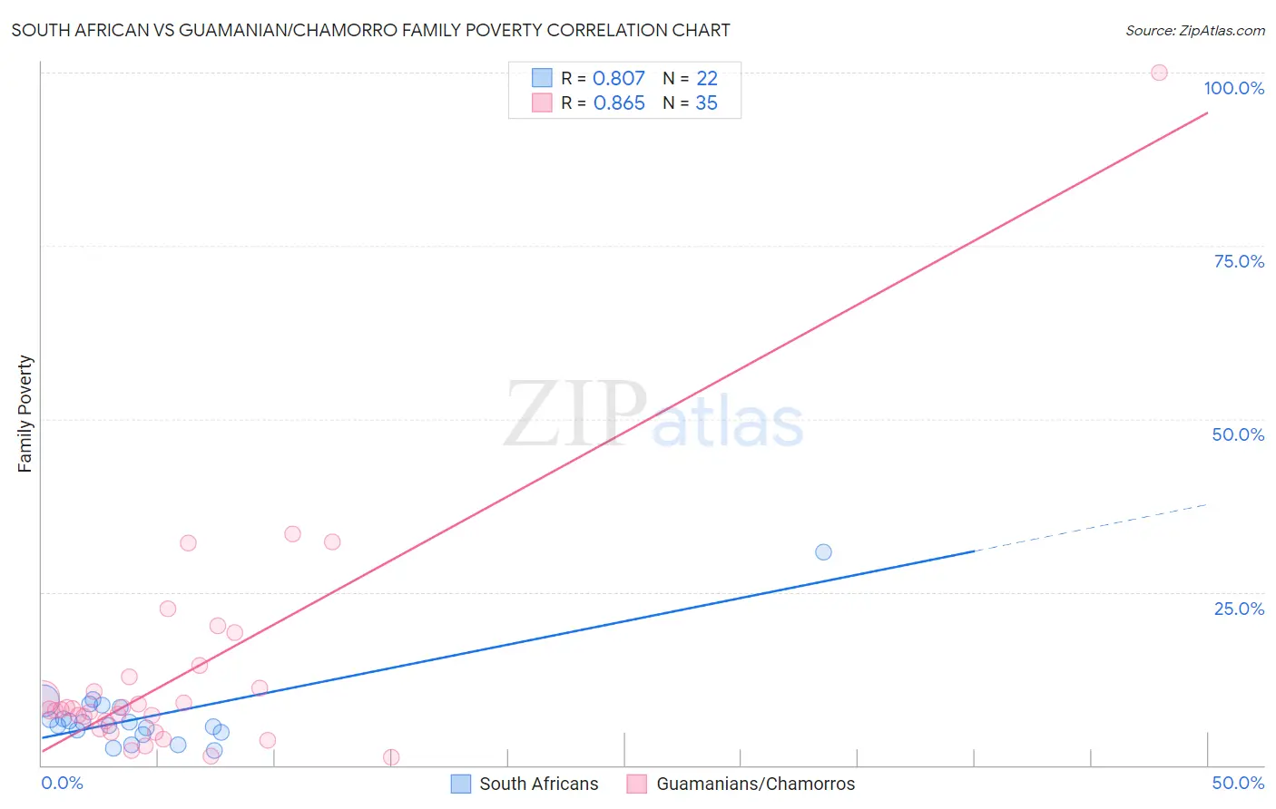 South African vs Guamanian/Chamorro Family Poverty