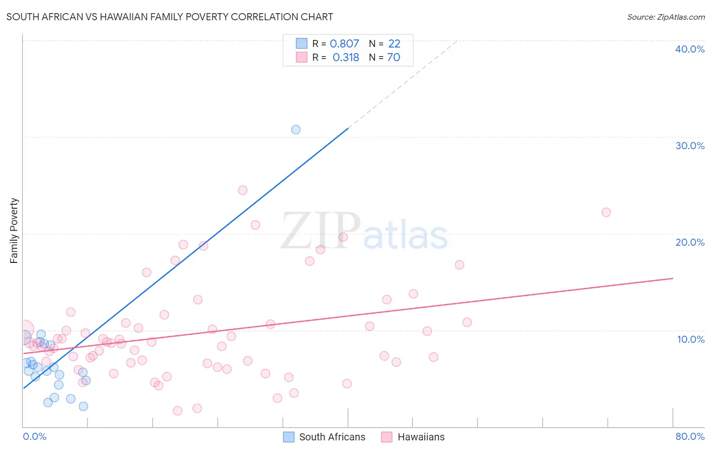 South African vs Hawaiian Family Poverty