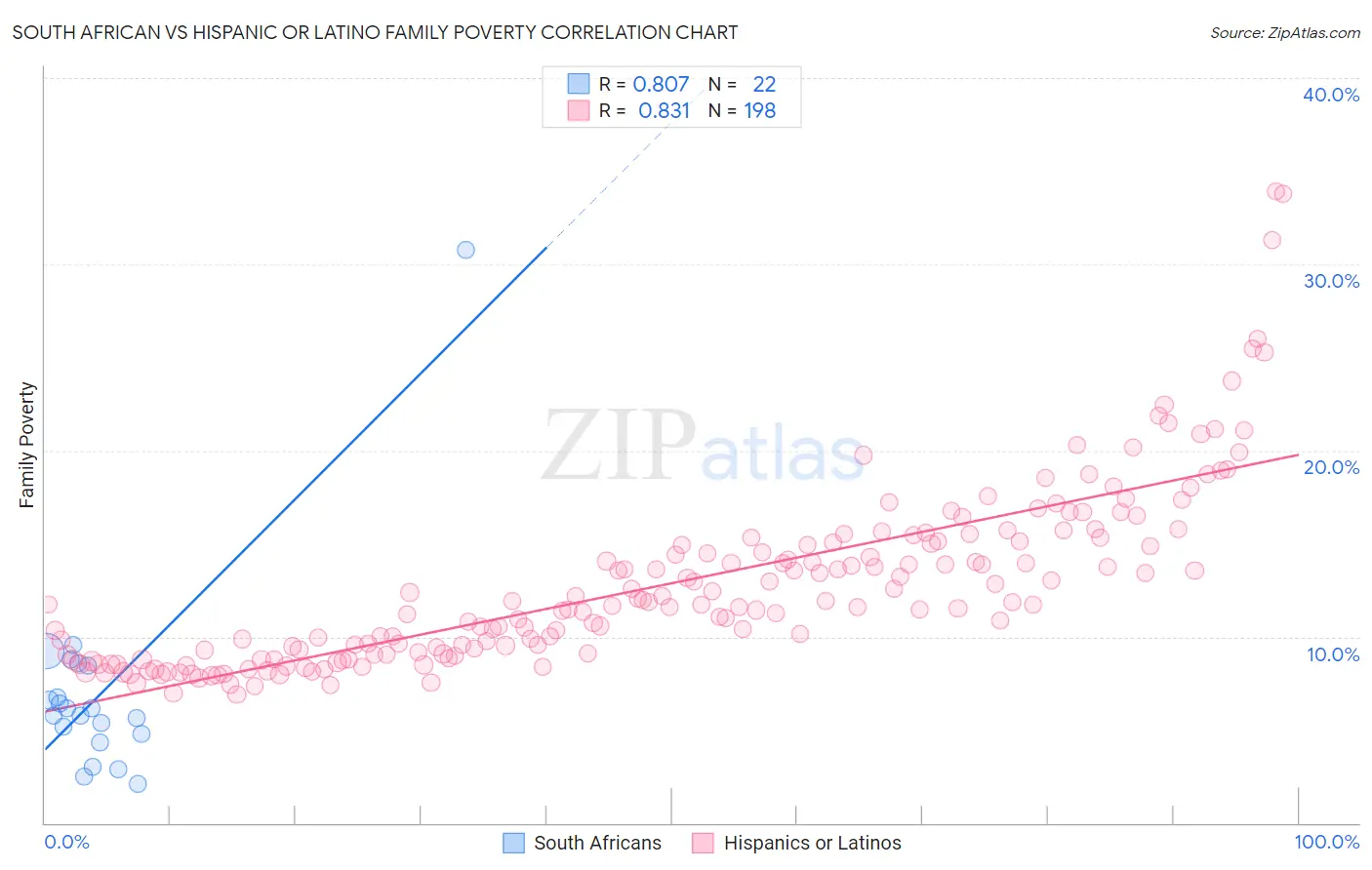 South African vs Hispanic or Latino Family Poverty
