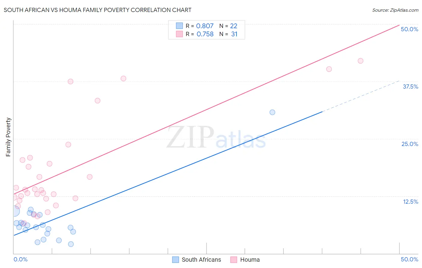 South African vs Houma Family Poverty