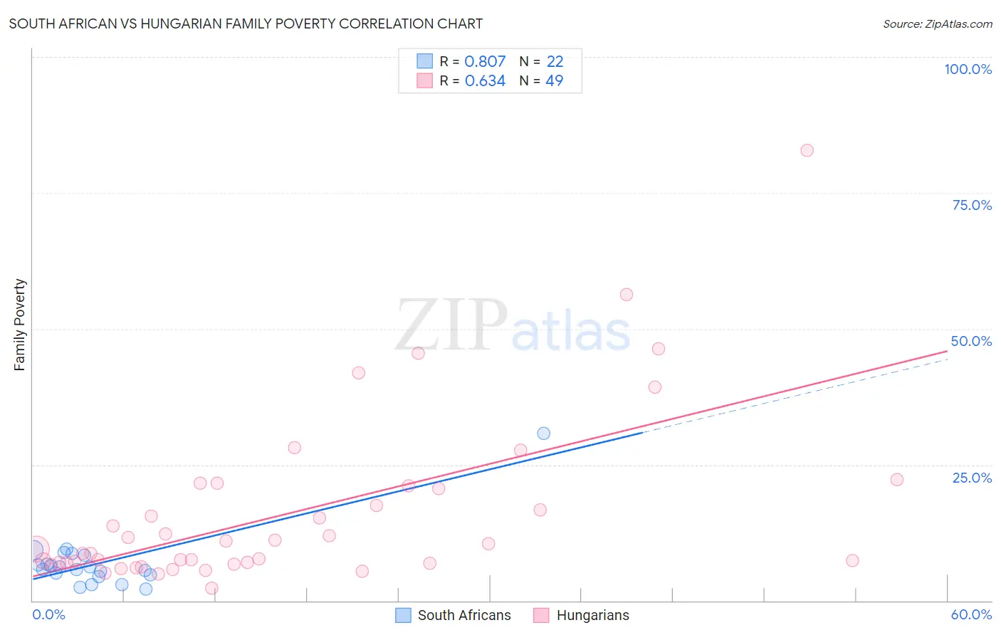 South African vs Hungarian Family Poverty