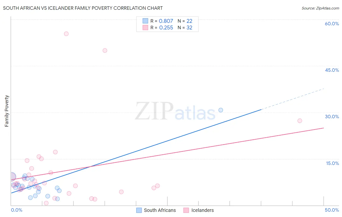 South African vs Icelander Family Poverty
