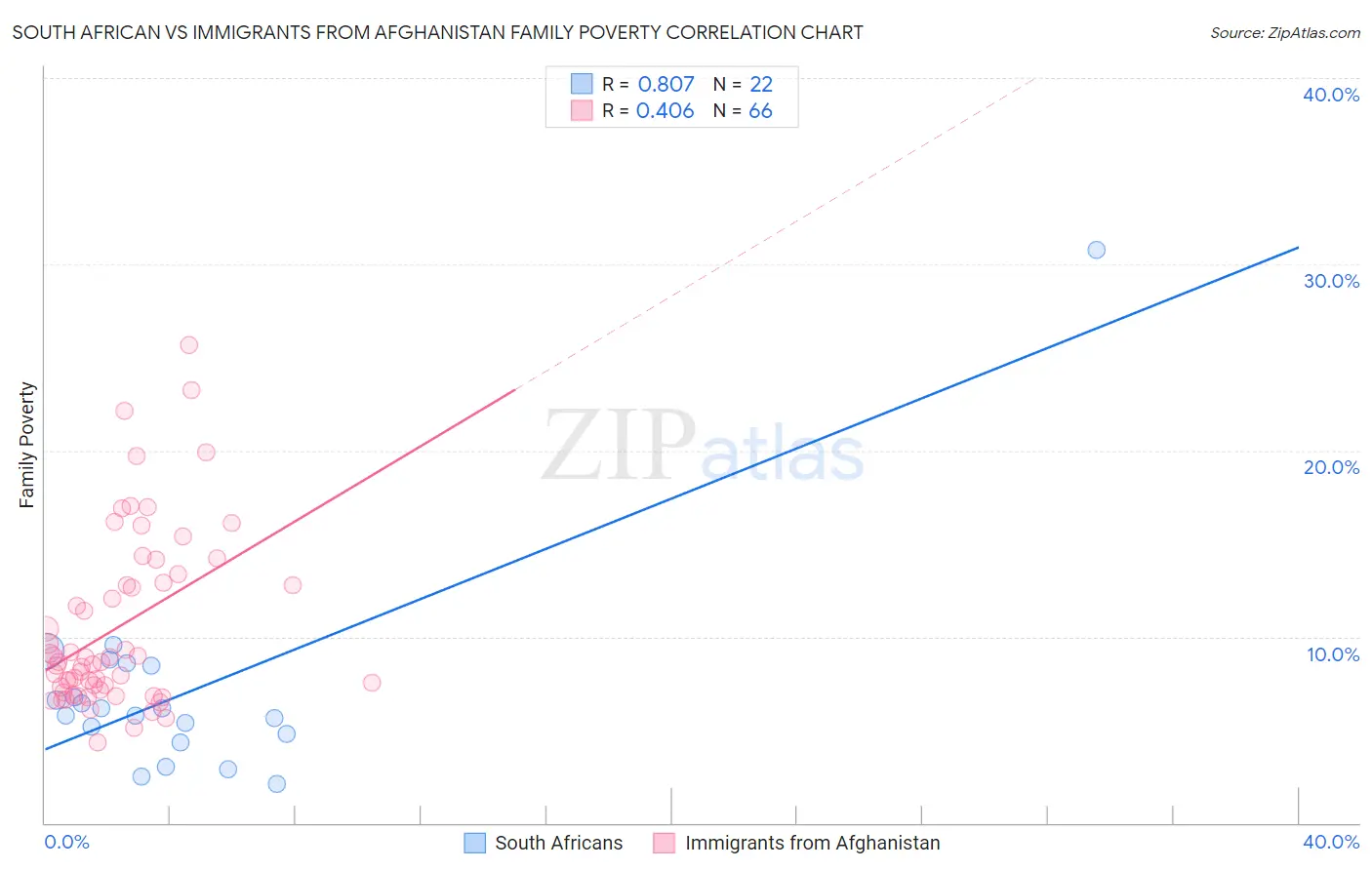 South African vs Immigrants from Afghanistan Family Poverty