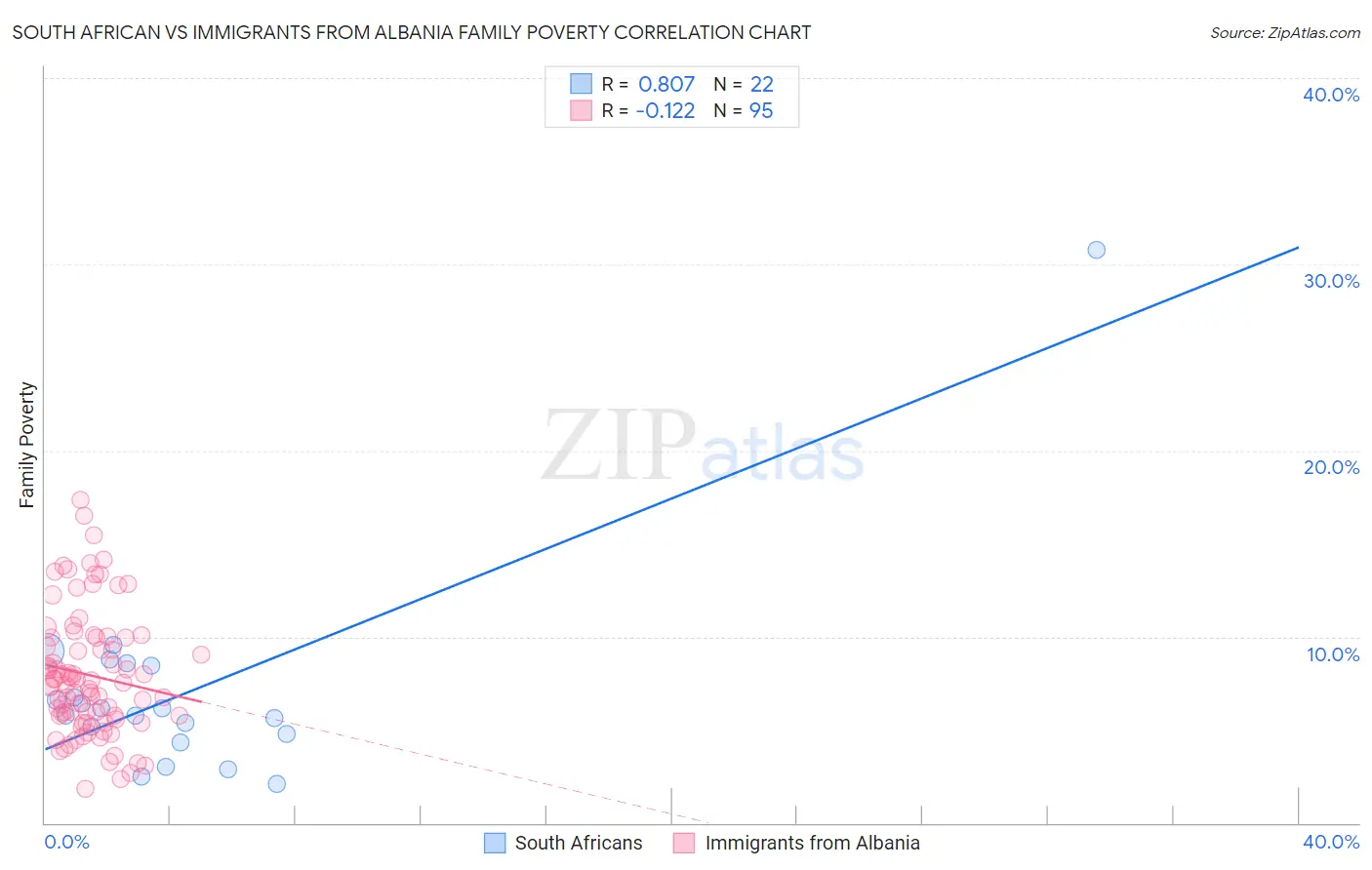South African vs Immigrants from Albania Family Poverty