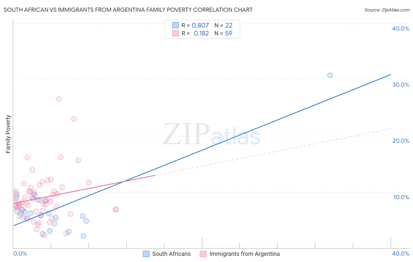 South African vs Immigrants from Argentina Family Poverty