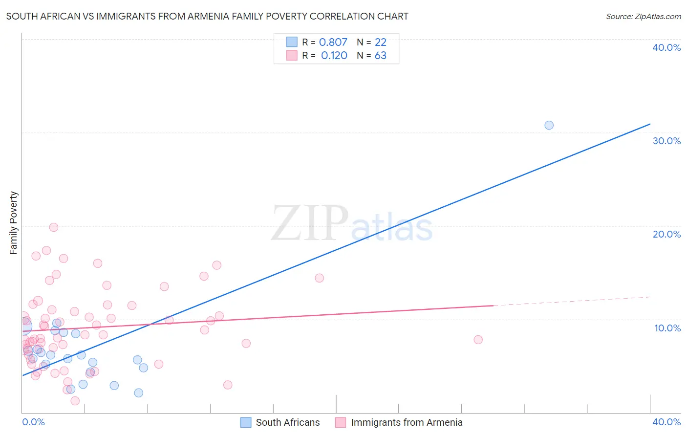 South African vs Immigrants from Armenia Family Poverty