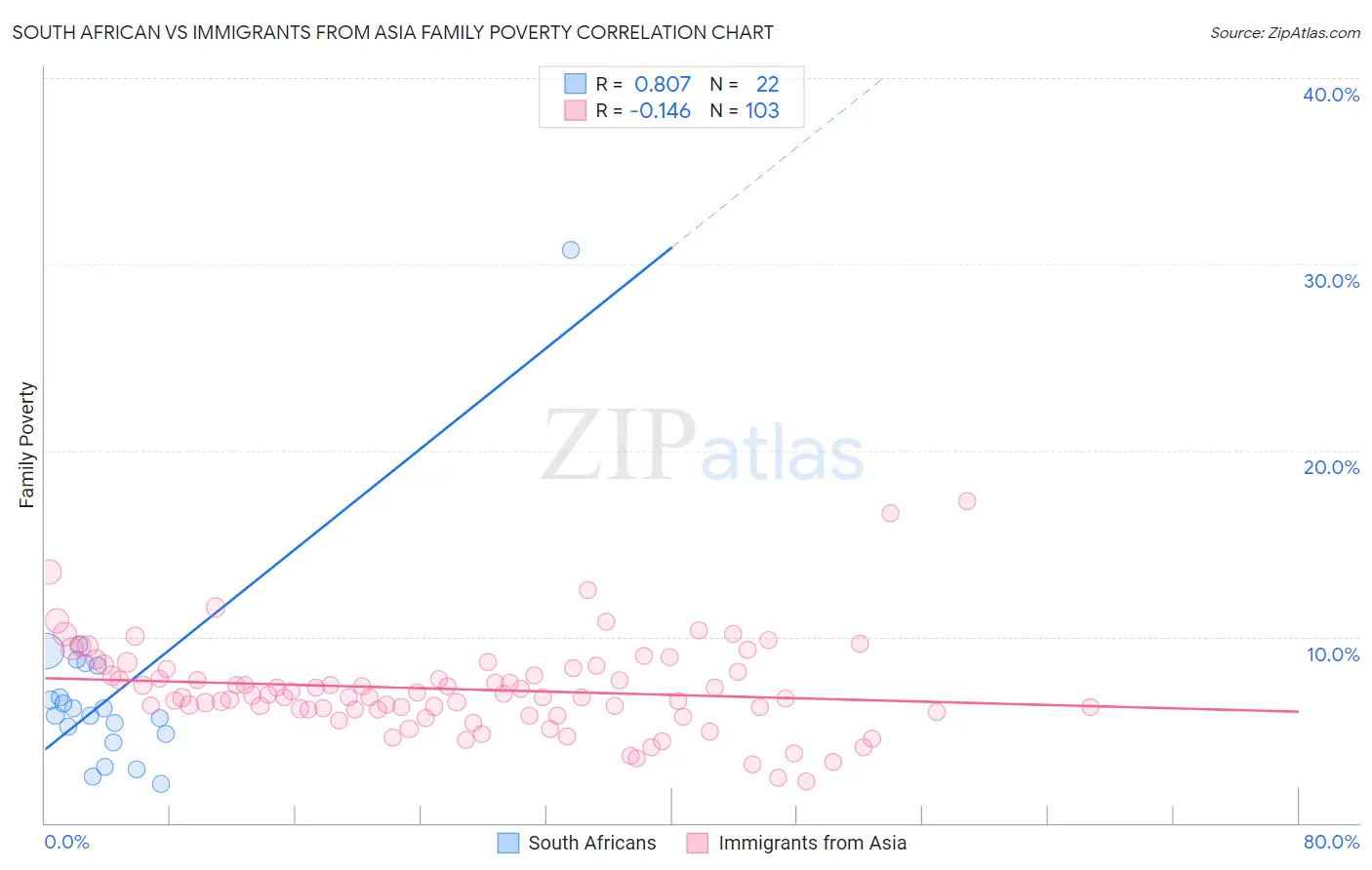 South African vs Immigrants from Asia Family Poverty
