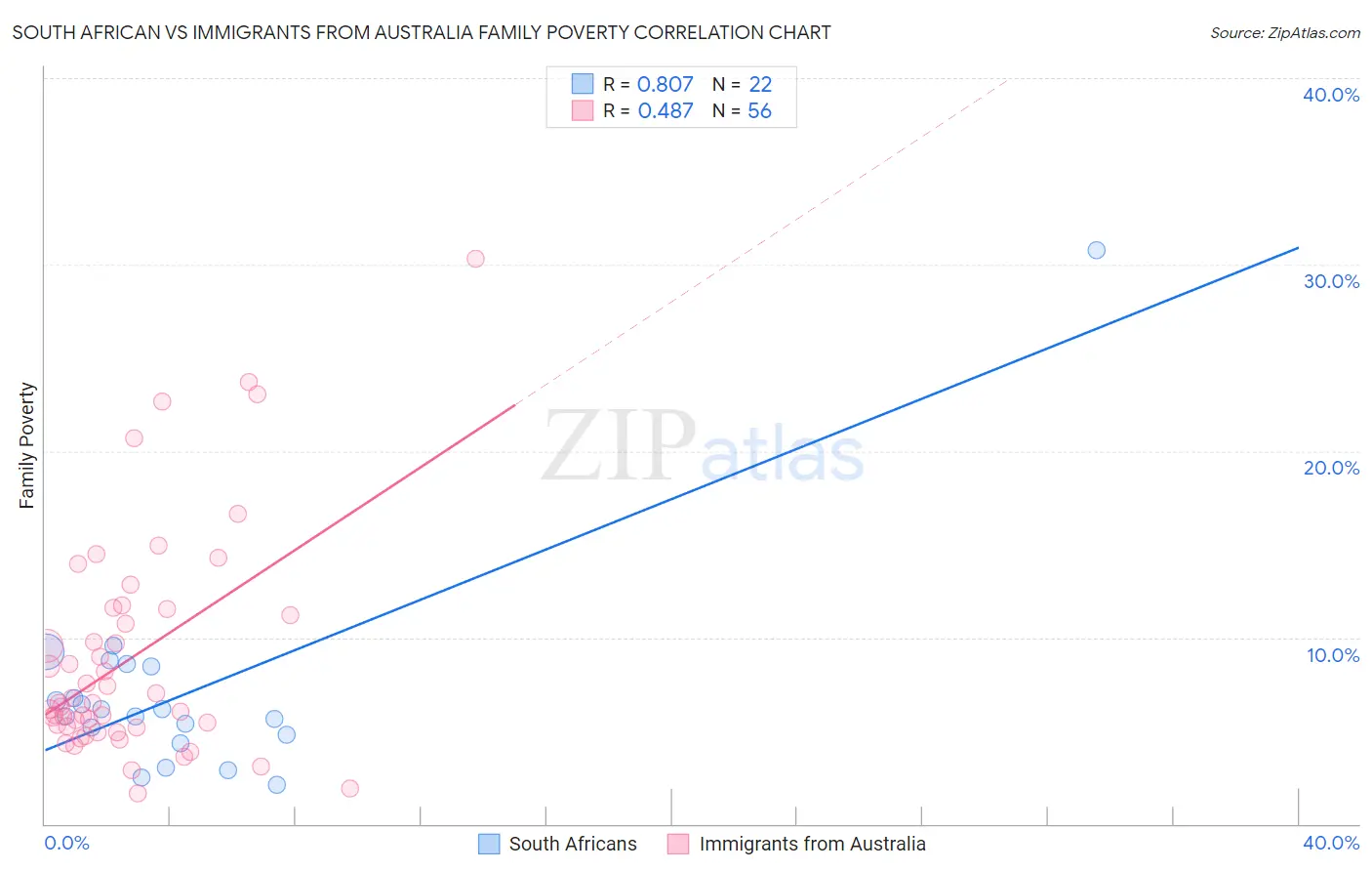 South African vs Immigrants from Australia Family Poverty