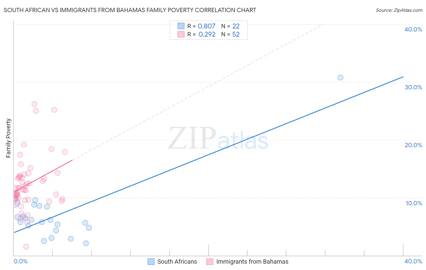 South African vs Immigrants from Bahamas Family Poverty