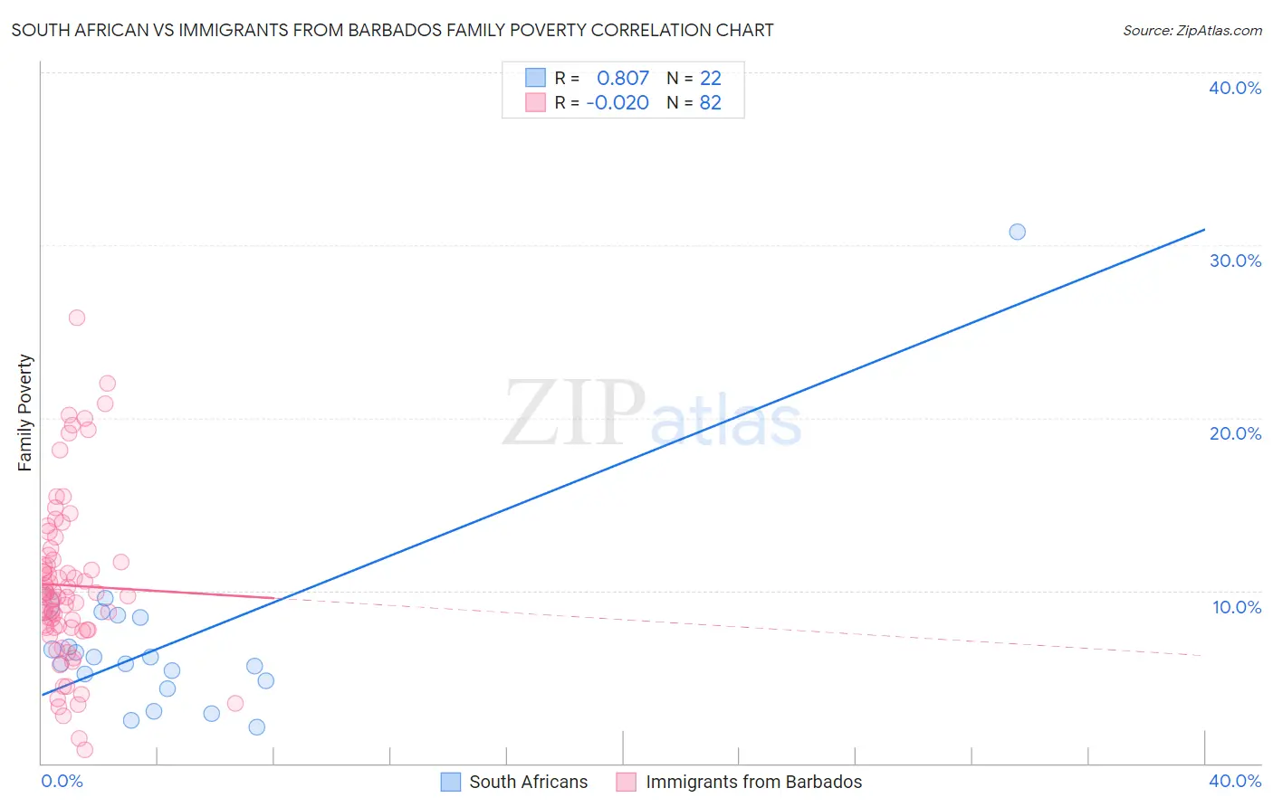 South African vs Immigrants from Barbados Family Poverty