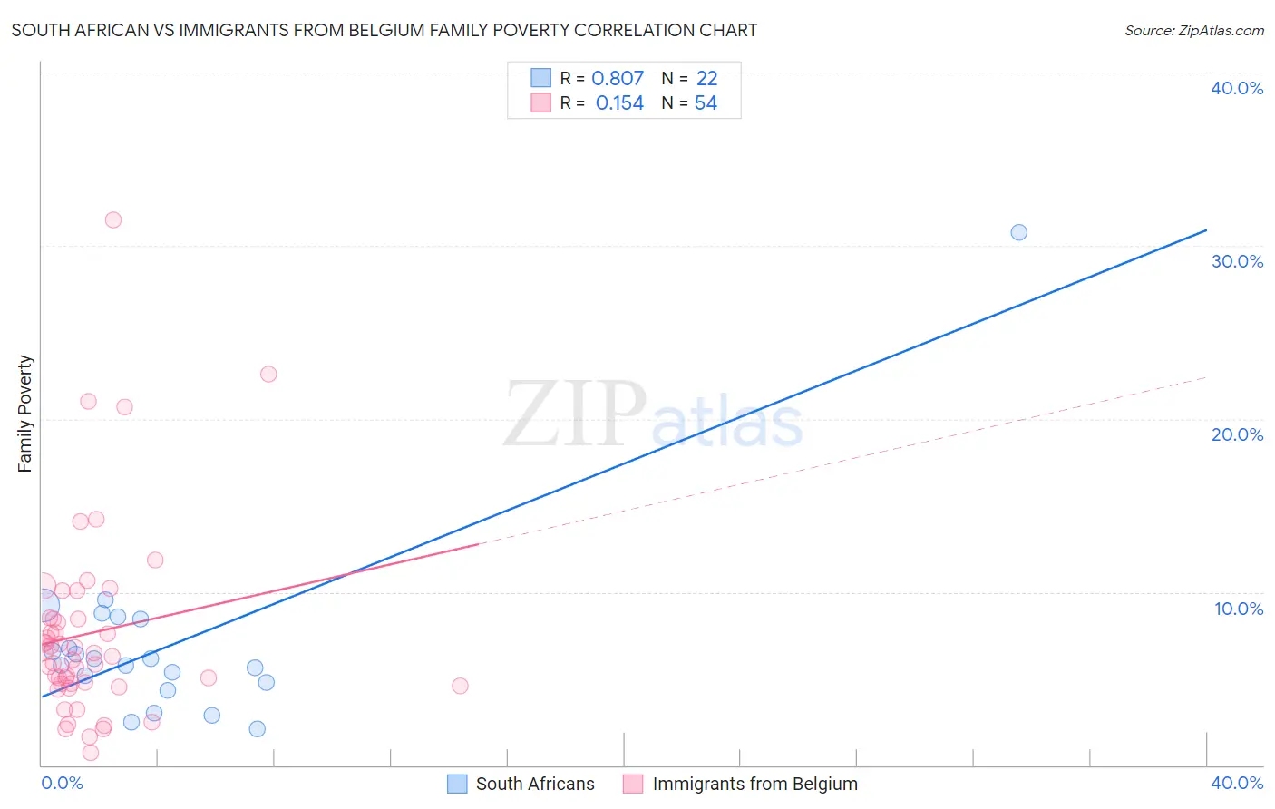 South African vs Immigrants from Belgium Family Poverty