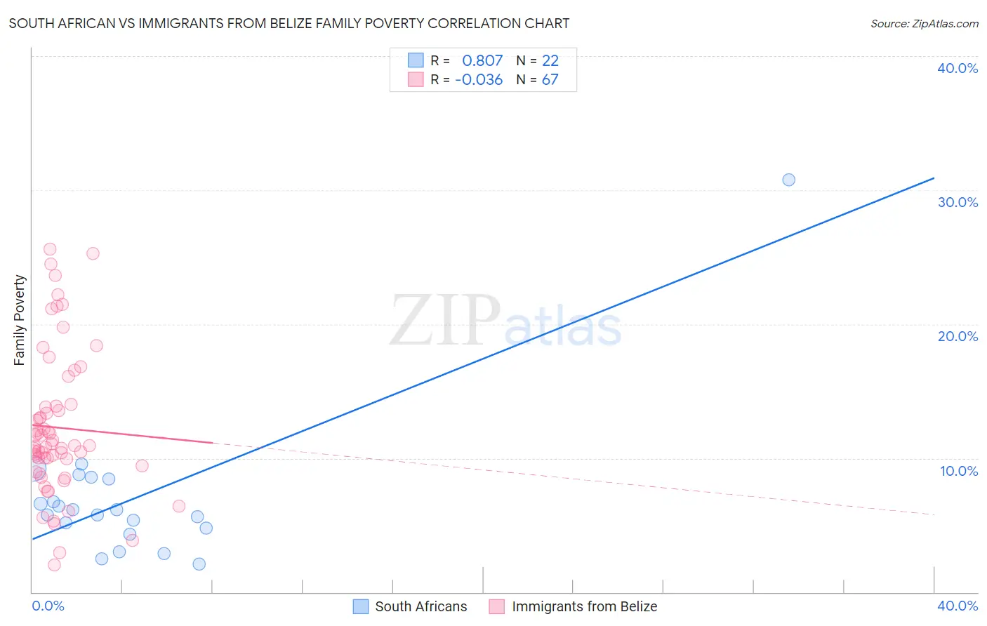 South African vs Immigrants from Belize Family Poverty