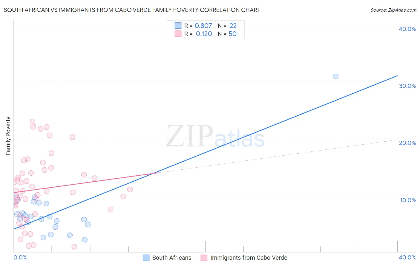 South African vs Immigrants from Cabo Verde Family Poverty