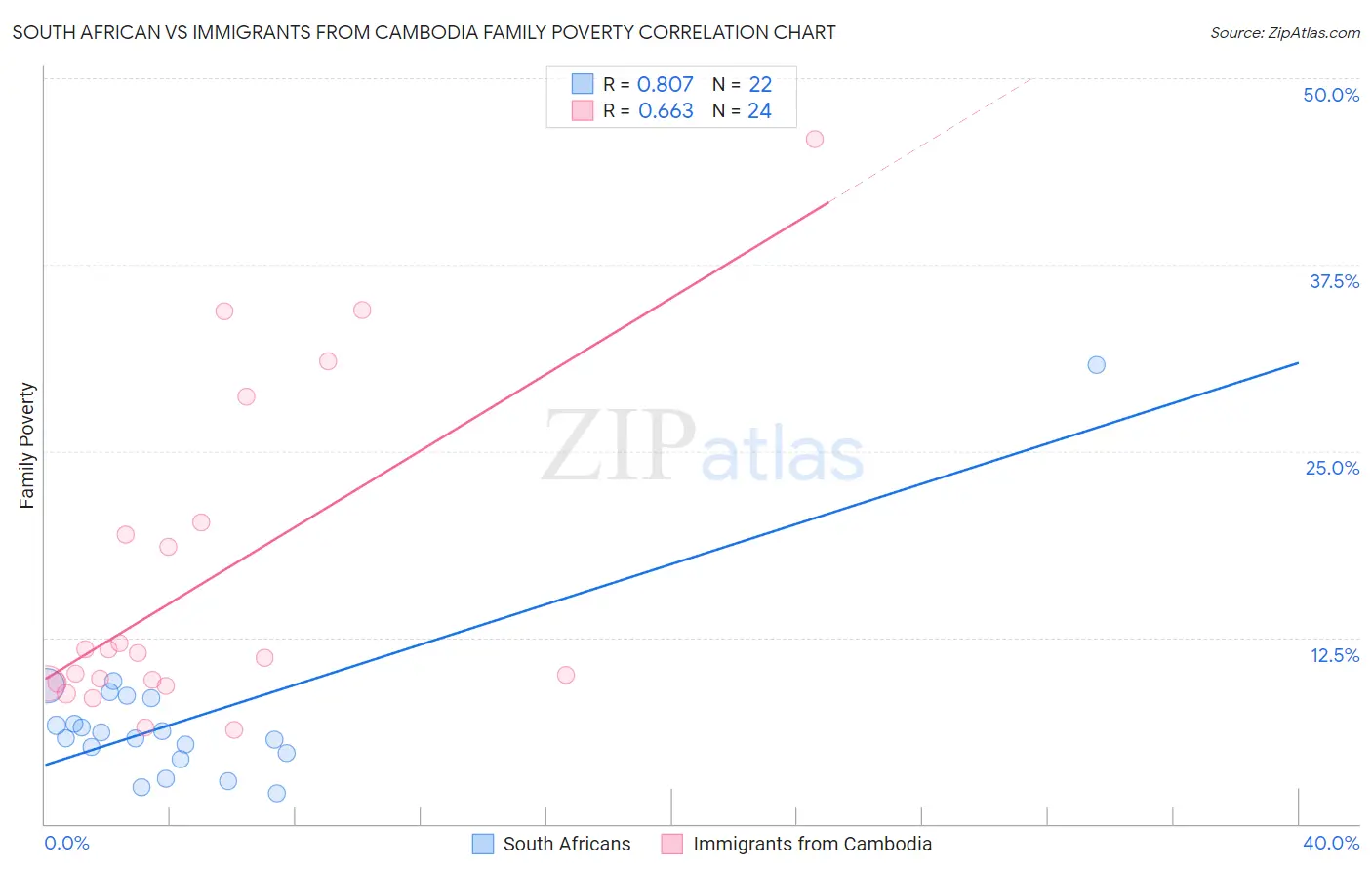 South African vs Immigrants from Cambodia Family Poverty