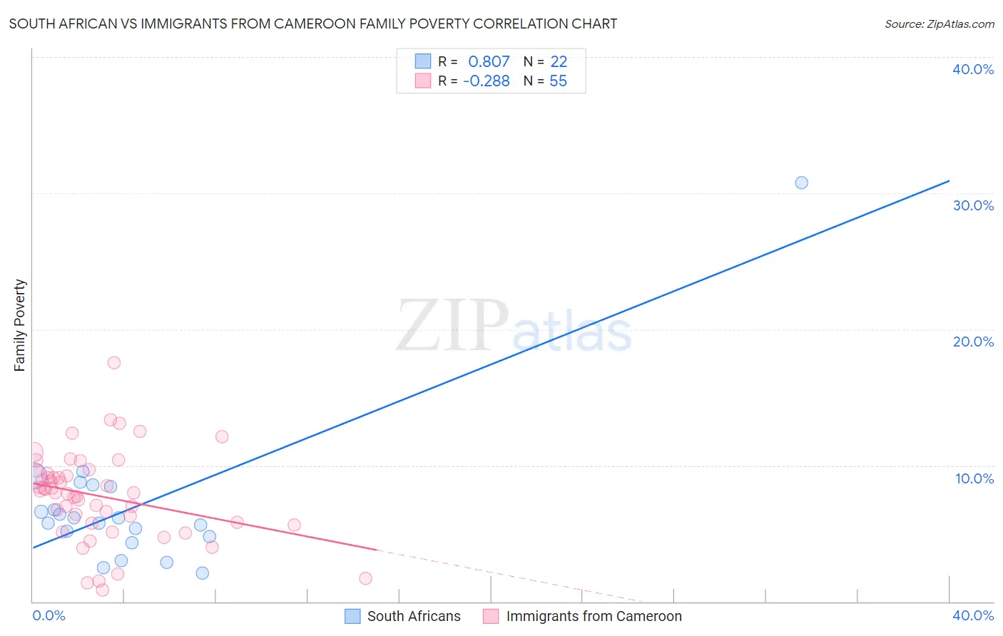 South African vs Immigrants from Cameroon Family Poverty