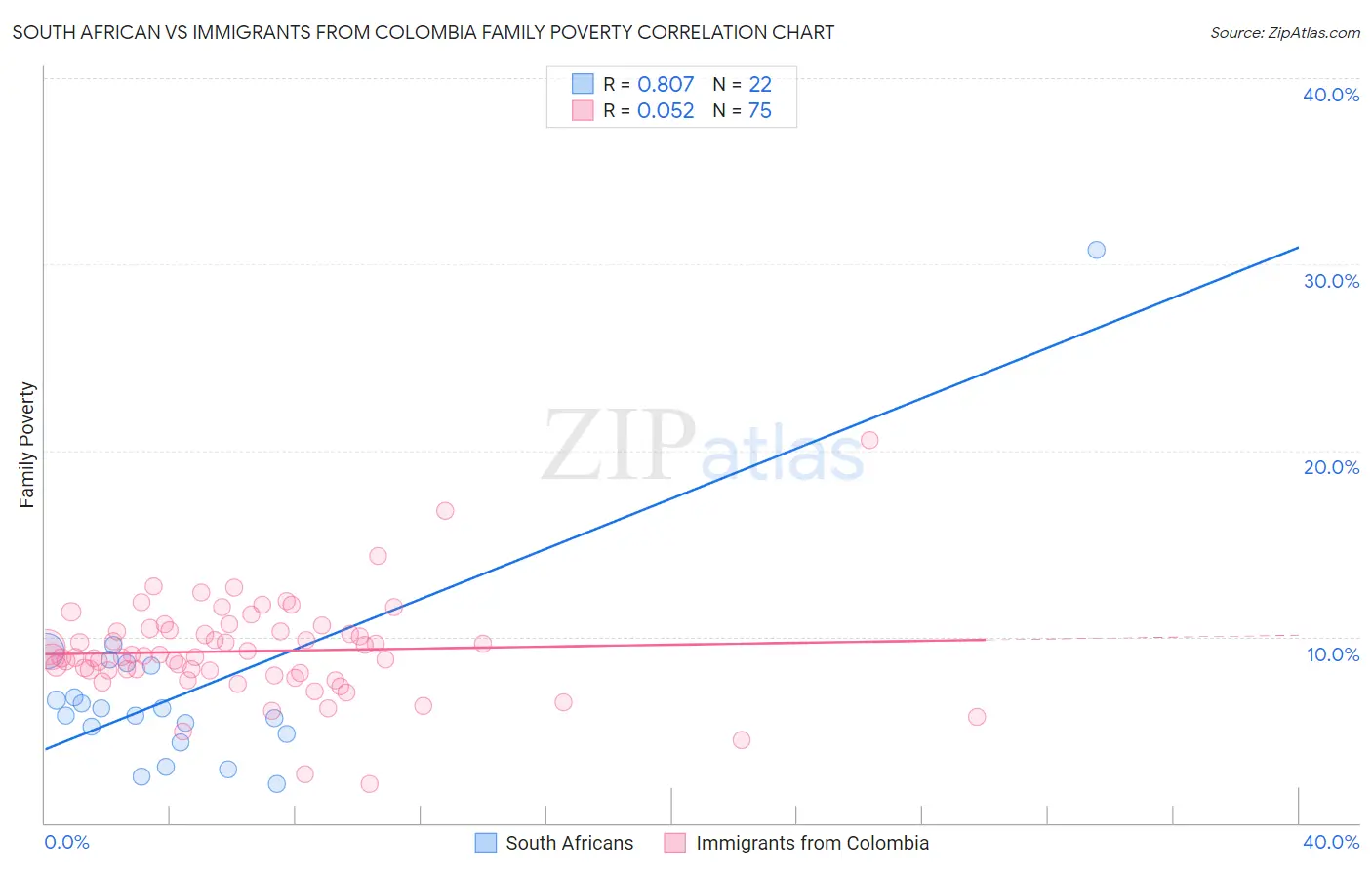 South African vs Immigrants from Colombia Family Poverty