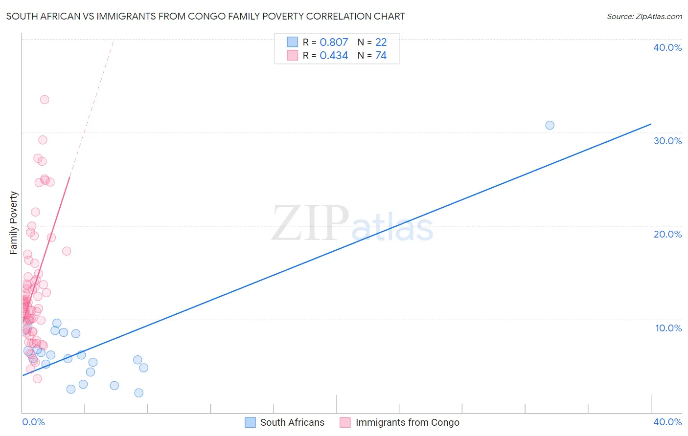 South African vs Immigrants from Congo Family Poverty