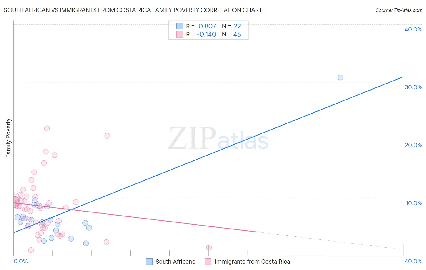 South African vs Immigrants from Costa Rica Family Poverty