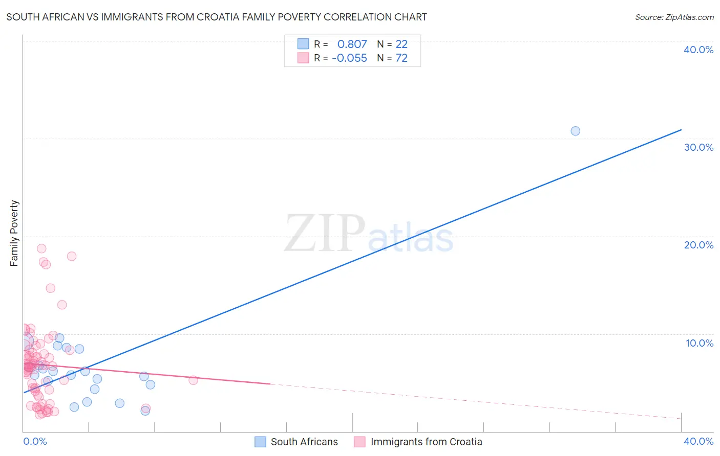 South African vs Immigrants from Croatia Family Poverty