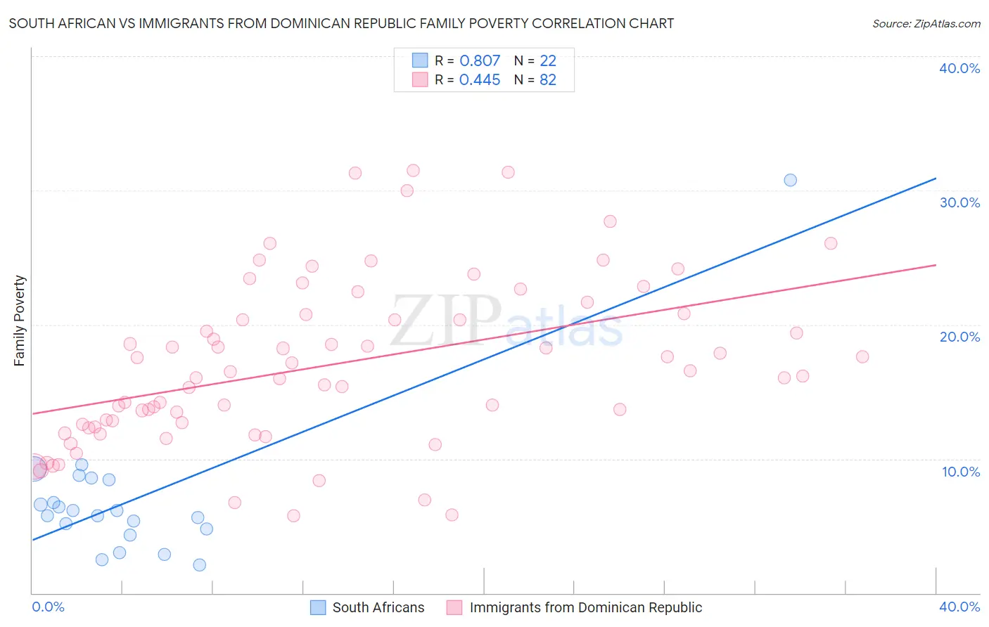 South African vs Immigrants from Dominican Republic Family Poverty
