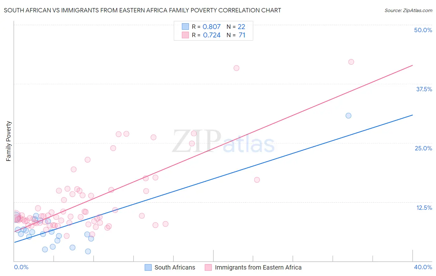 South African vs Immigrants from Eastern Africa Family Poverty