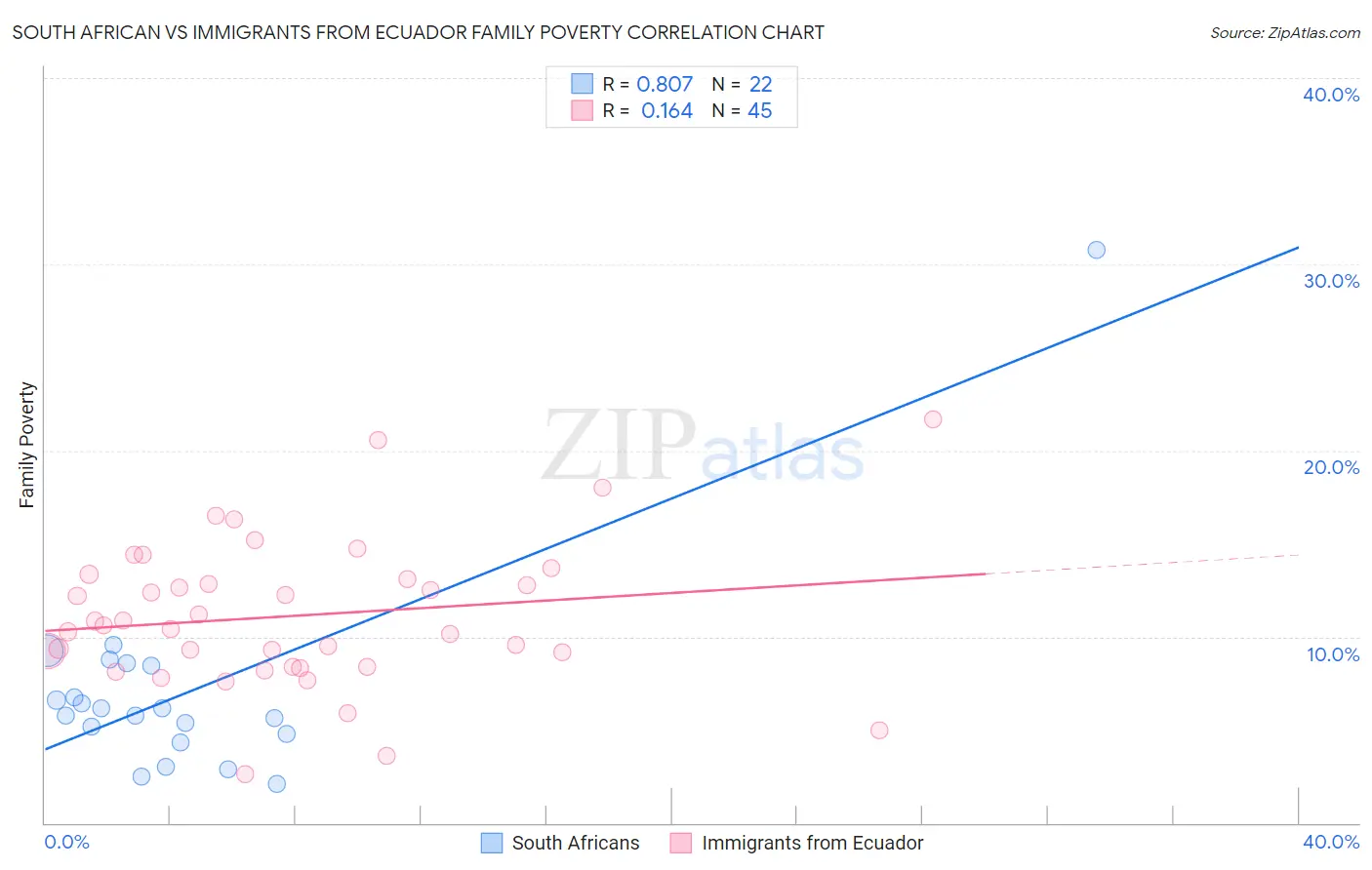 South African vs Immigrants from Ecuador Family Poverty