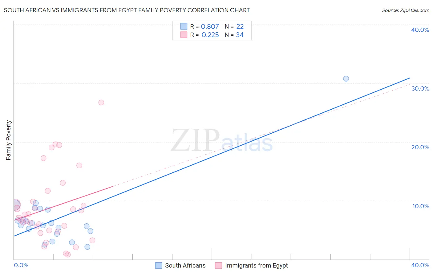 South African vs Immigrants from Egypt Family Poverty