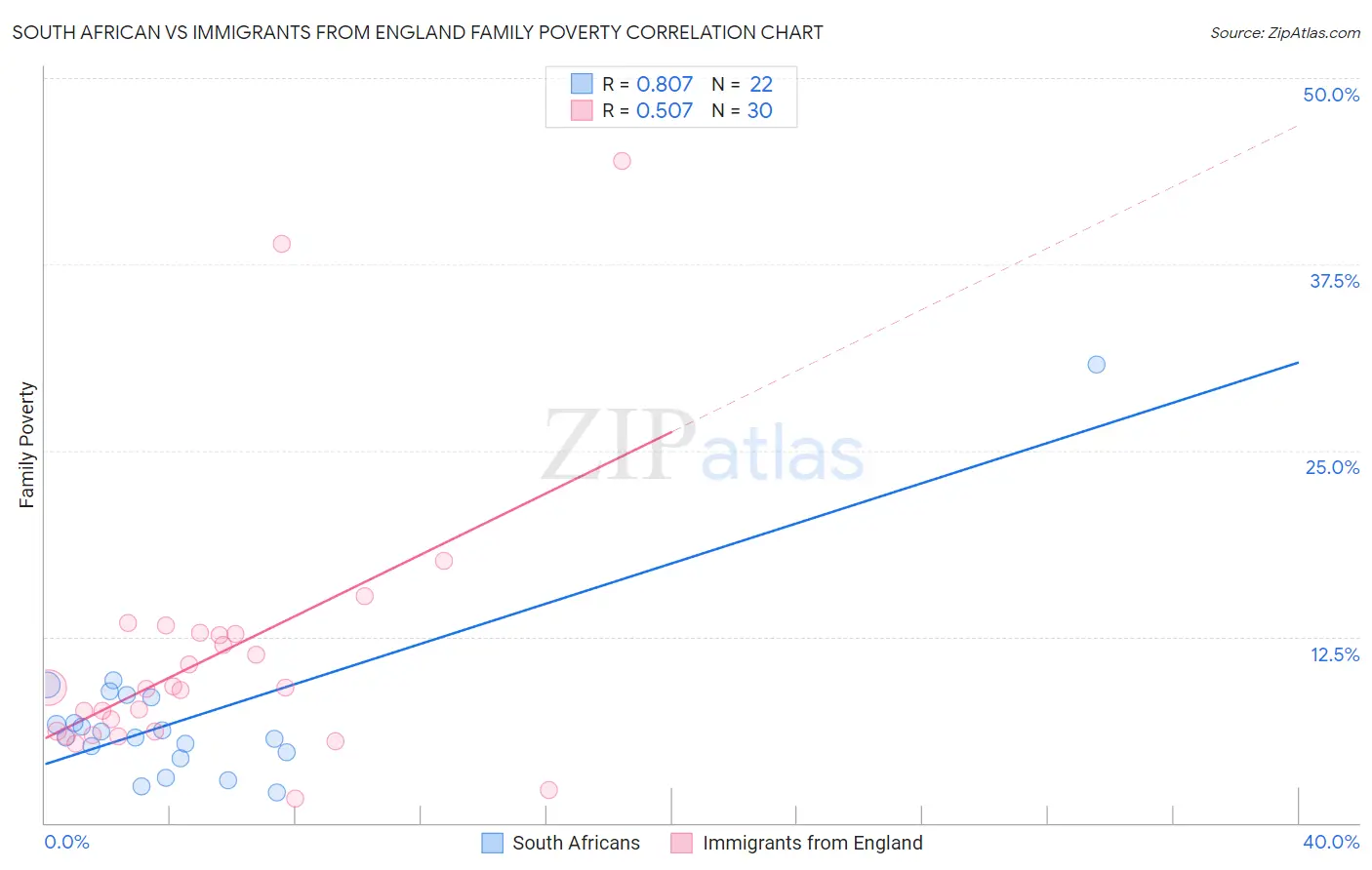 South African vs Immigrants from England Family Poverty