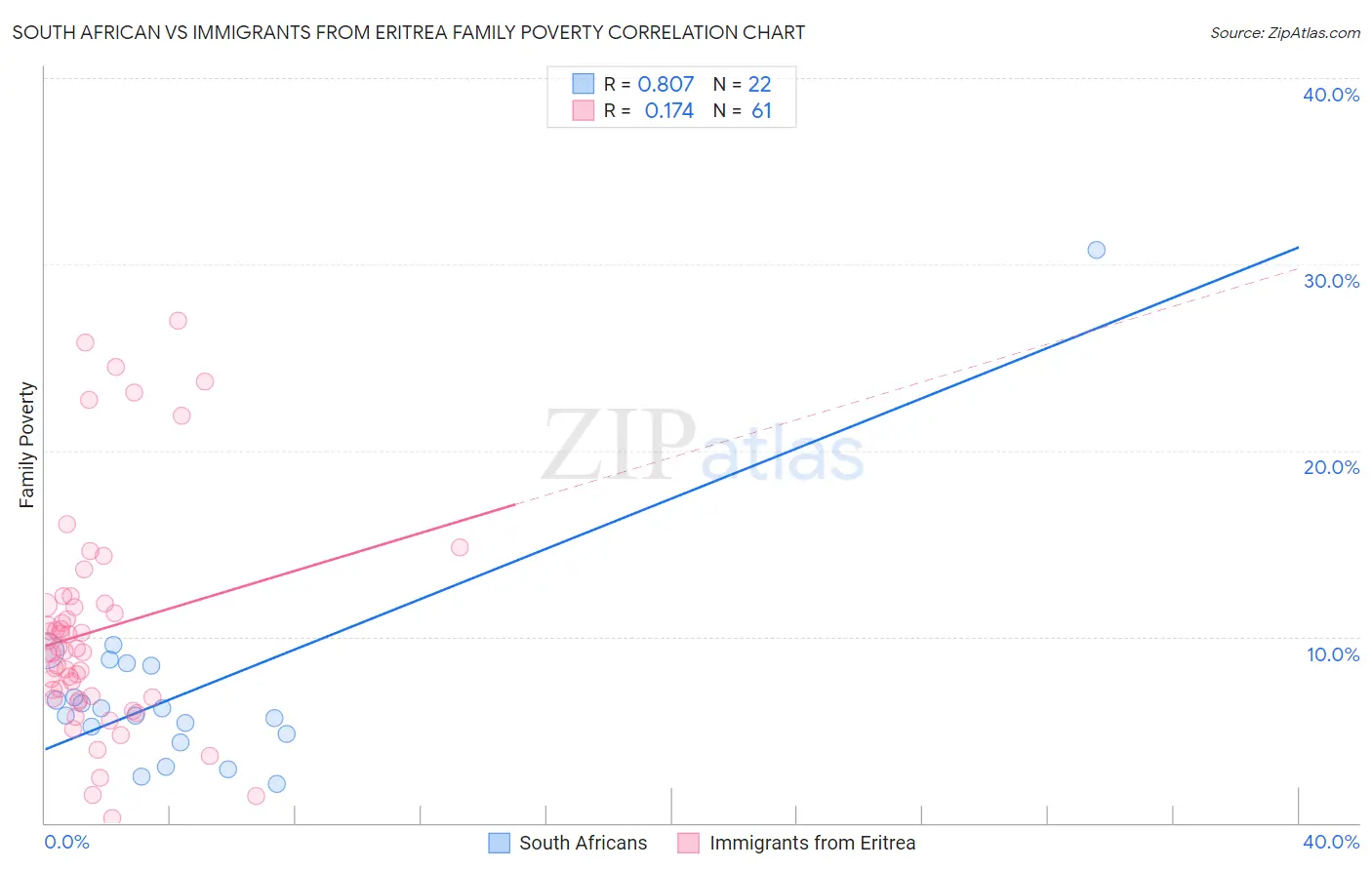 South African vs Immigrants from Eritrea Family Poverty