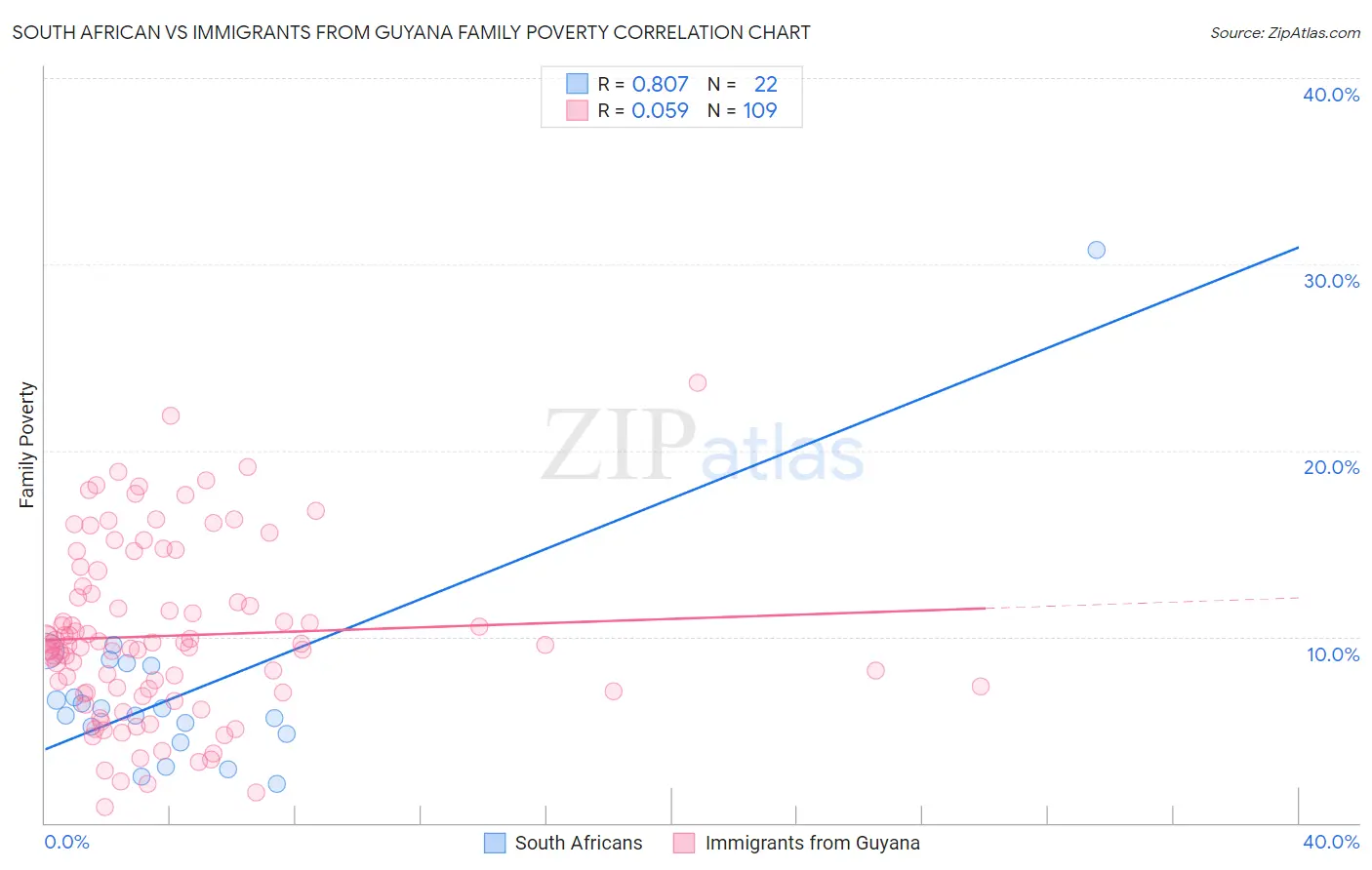South African vs Immigrants from Guyana Family Poverty