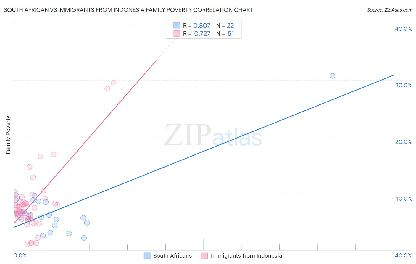 South African vs Immigrants from Indonesia Family Poverty