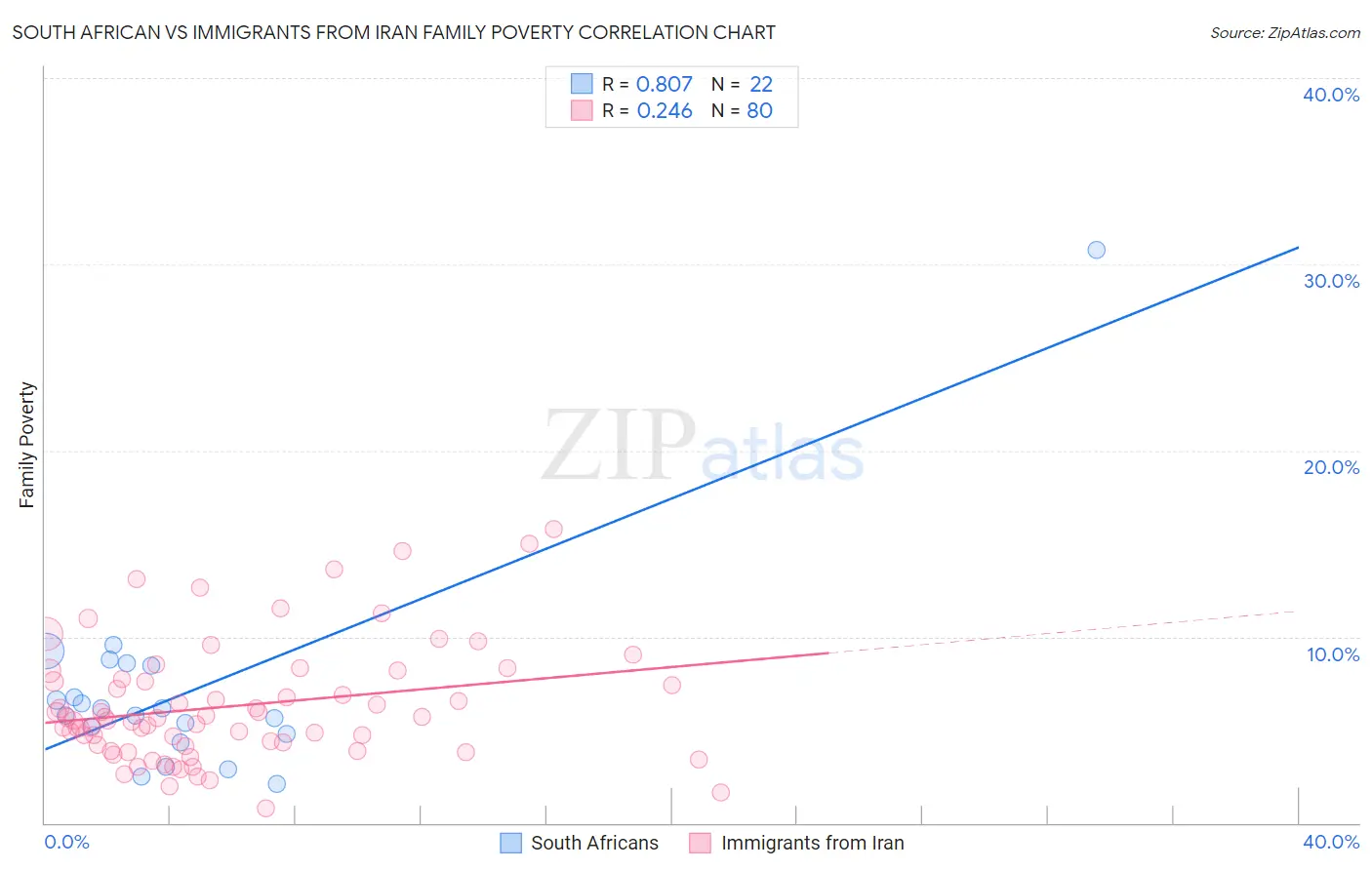 South African vs Immigrants from Iran Family Poverty