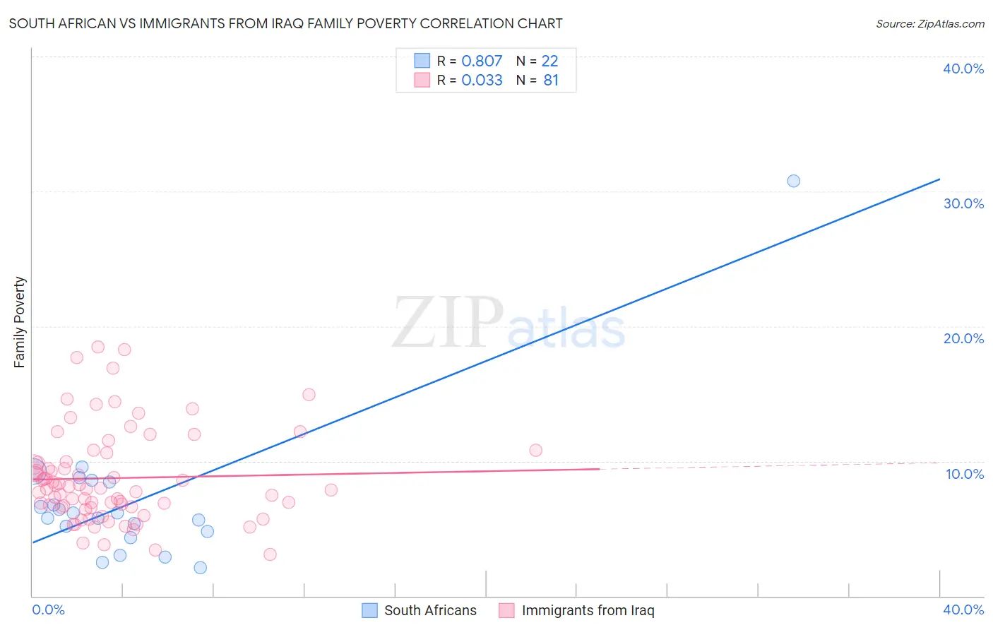 South African vs Immigrants from Iraq Family Poverty