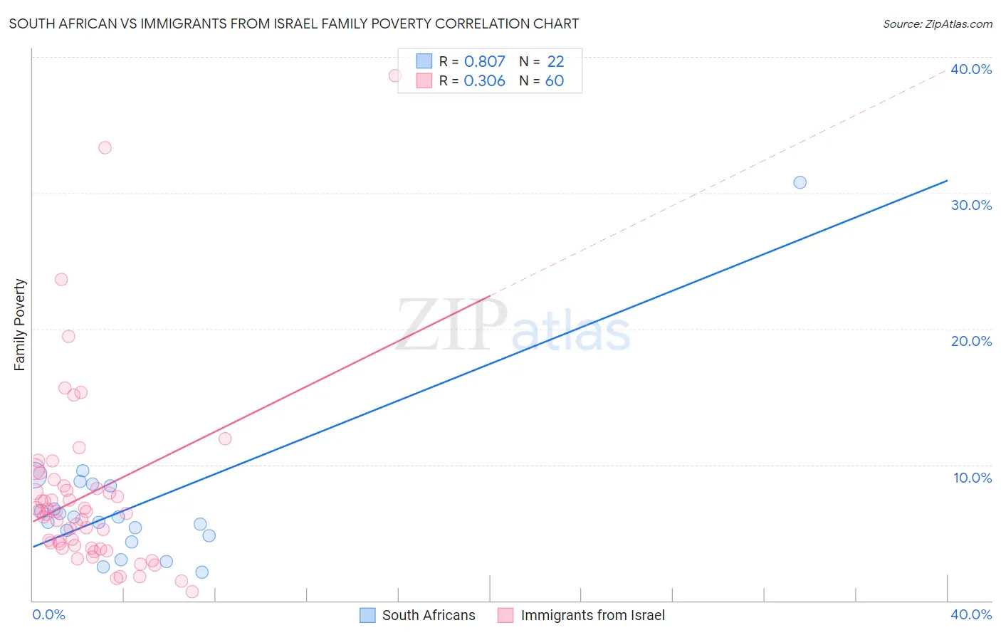 South African vs Immigrants from Israel Family Poverty